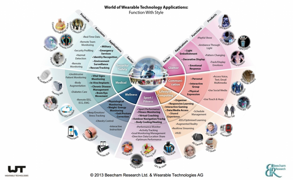 Review of the Wearable Technologies Conference July 22/23 2013